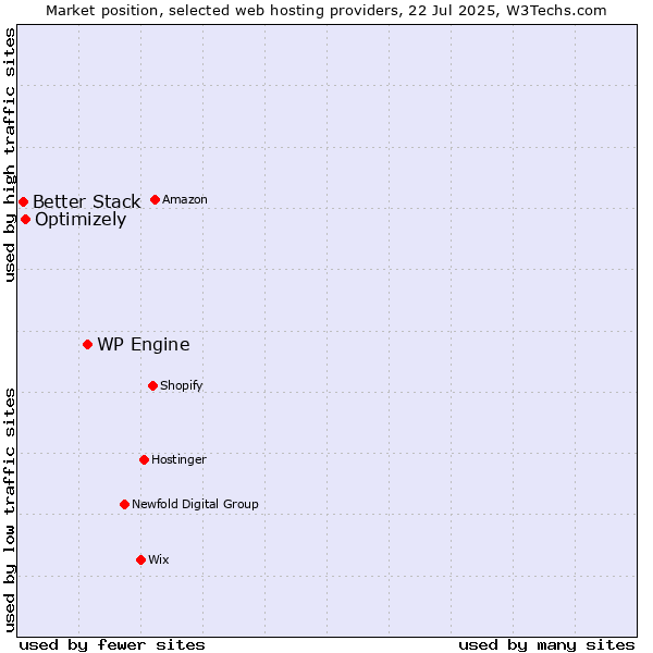 Market position of WP Engine vs. Optimizely vs. Better Stack