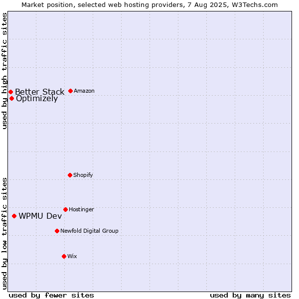 Market position of WPMU Dev vs. Optimizely vs. Better Stack