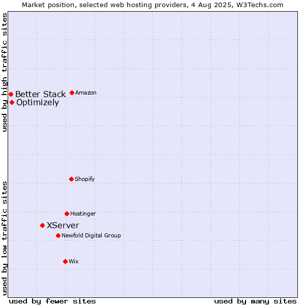 Market position of XServer vs. Optimizely vs. Better Stack