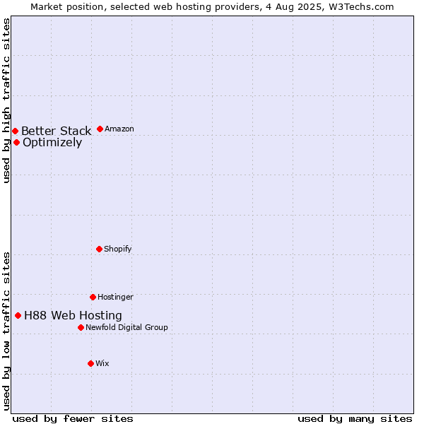 Market position of H88 Web Hosting vs. Optimizely vs. Better Stack