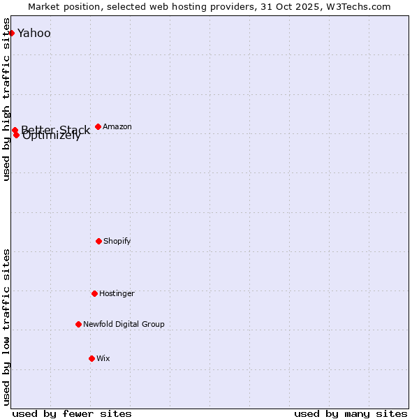 Market position of Optimizely vs. Better Stack vs. Yahoo