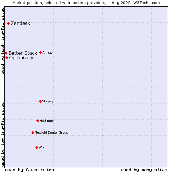 Market position of Zendesk vs. Optimizely vs. Better Stack