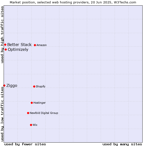 Market position of Optimizely vs. Better Stack vs. Ziggo