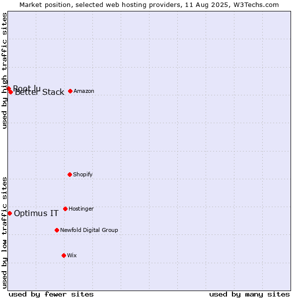 Market position of Better Stack vs. Optimus IT vs. Root.lu