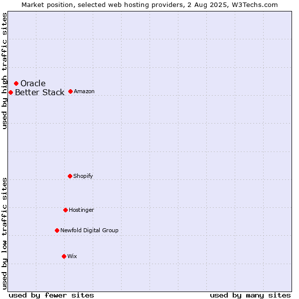 Market position of Oracle vs. Better Stack