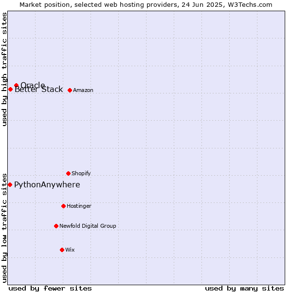Market position of Oracle vs. Better Stack vs. PythonAnywhere
