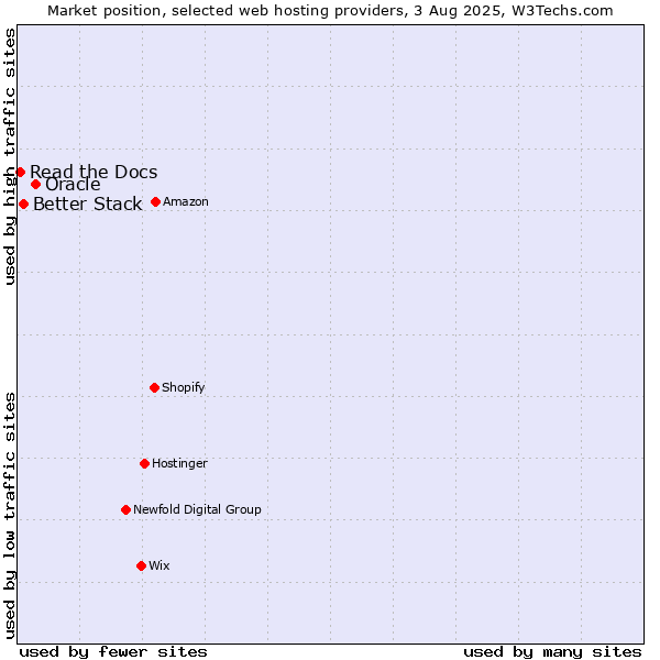 Market position of Oracle vs. Better Stack vs. Read the Docs