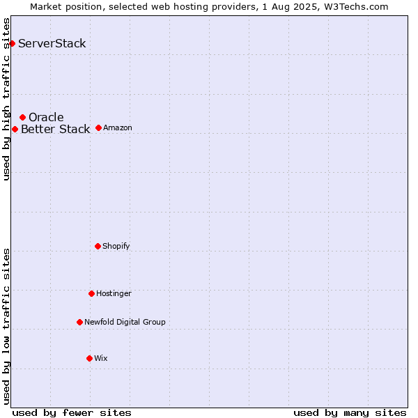 Market position of Oracle vs. Better Stack vs. ServerStack