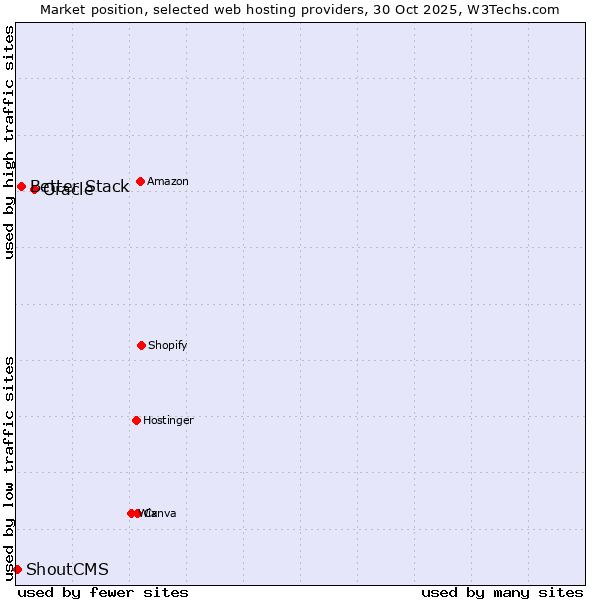 Market position of Oracle vs. Better Stack vs. ShoutCMS