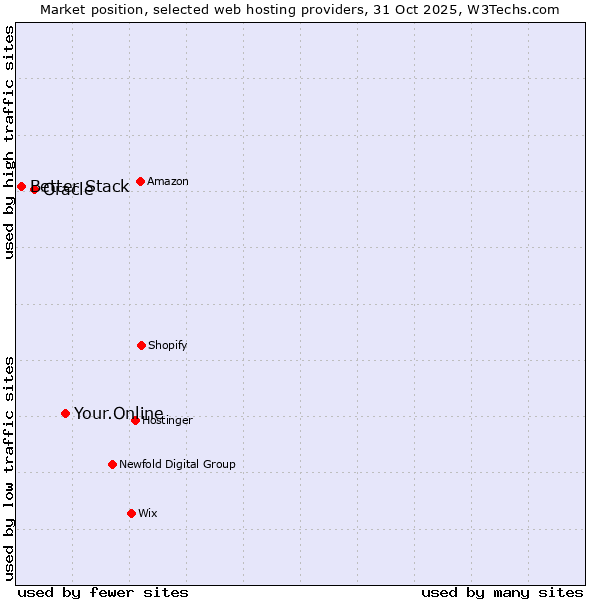 Market position of Your.Online vs. Oracle vs. Better Stack