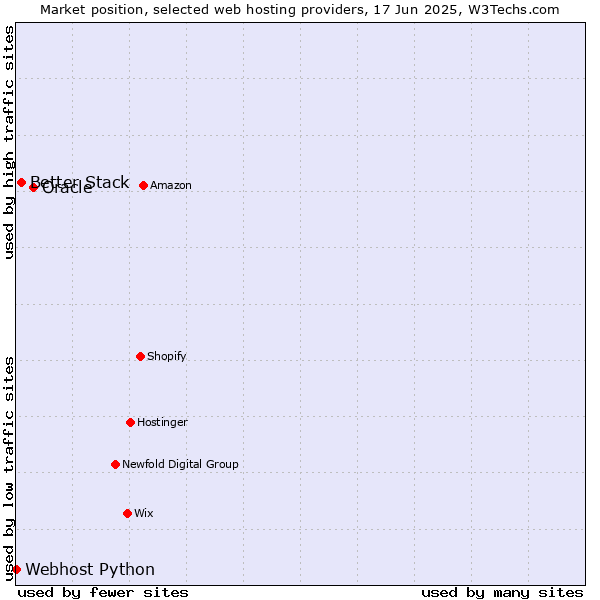 Market position of Oracle vs. Better Stack vs. Webhost Python