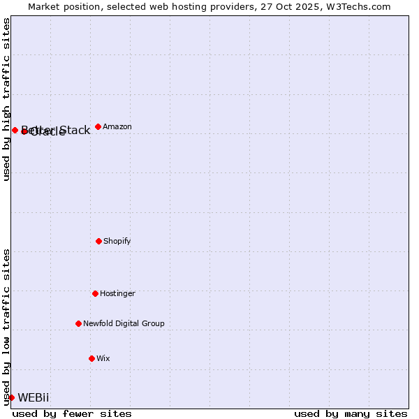Market position of Oracle vs. Better Stack vs. WEBii