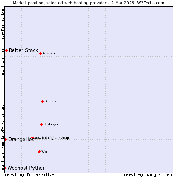Market position of Better Stack vs. OrangeHost vs. Webhost Python