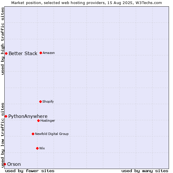 Market position of Better Stack vs. PythonAnywhere vs. Orson