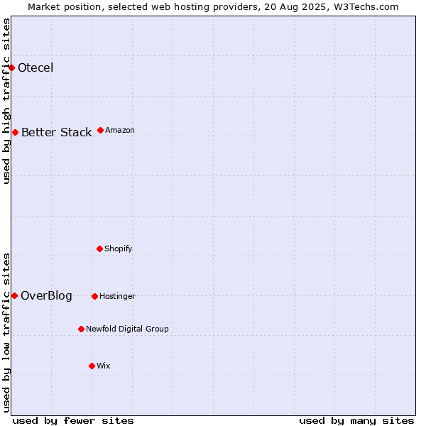 Market position of Better Stack vs. OverBlog vs. Otecel