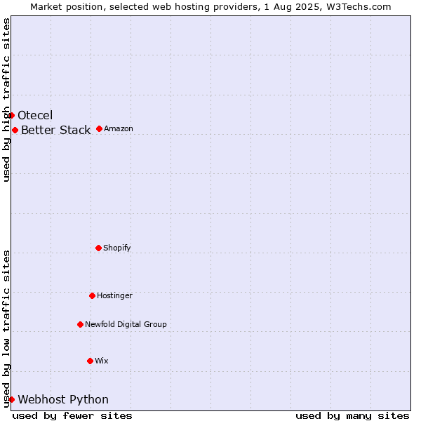 Market position of Better Stack vs. Webhost Python vs. Otecel