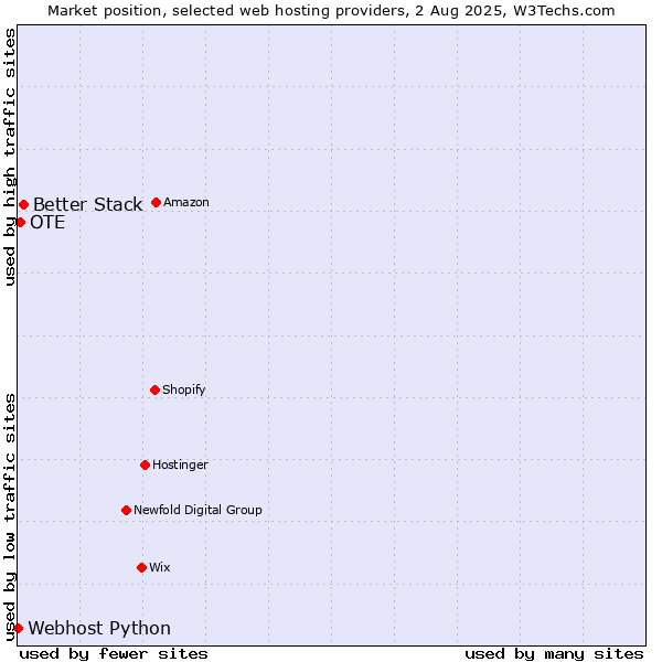 Market position of Better Stack vs. OTE vs. Webhost Python