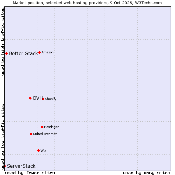Market position of OVH vs. Better Stack vs. ServerStack