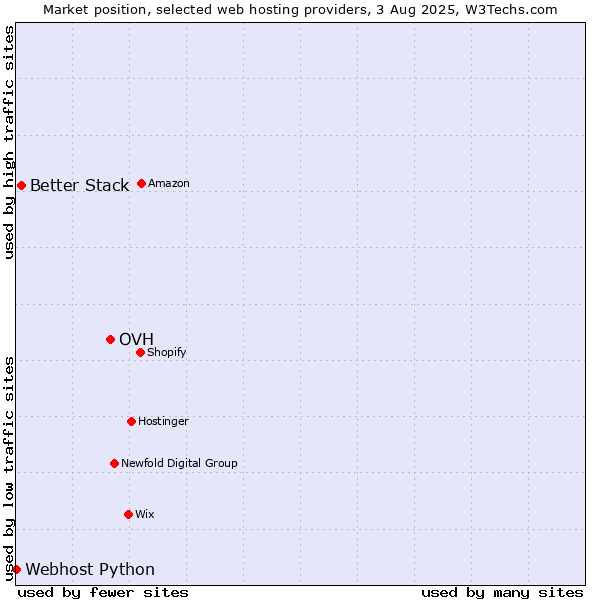 Market position of OVH vs. Better Stack vs. Webhost Python