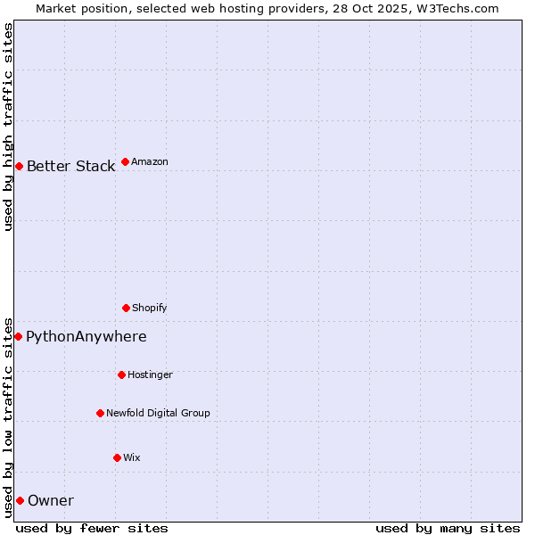Market position of Owner vs. Better Stack vs. PythonAnywhere