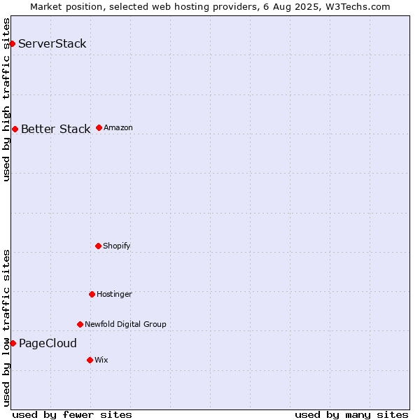 Market position of Better Stack vs. PageCloud vs. ServerStack