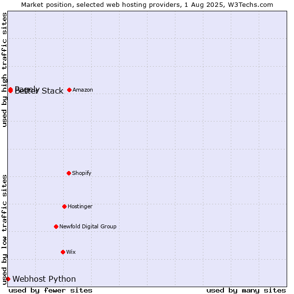 Market position of Better Stack vs. Pagely vs. Webhost Python