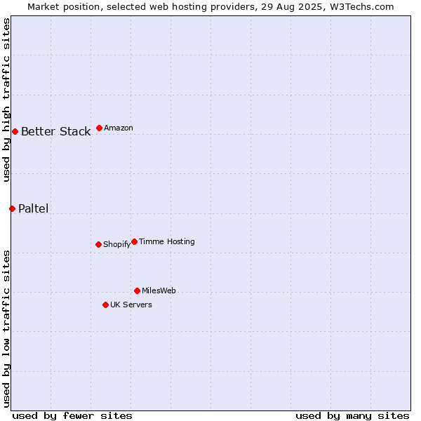 Market position of Better Stack vs. Paltel