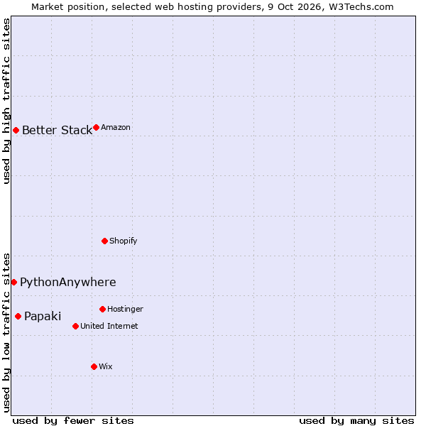Market position of Papaki vs. Better Stack vs. PythonAnywhere