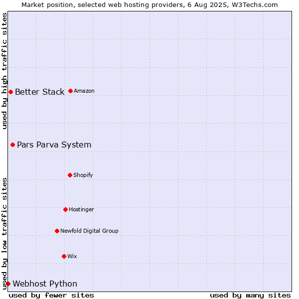 Market position of Pars Parva System vs. Better Stack vs. Webhost Python
