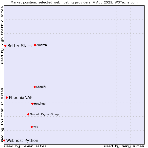 Market position of PhoenixNAP vs. Better Stack vs. Webhost Python