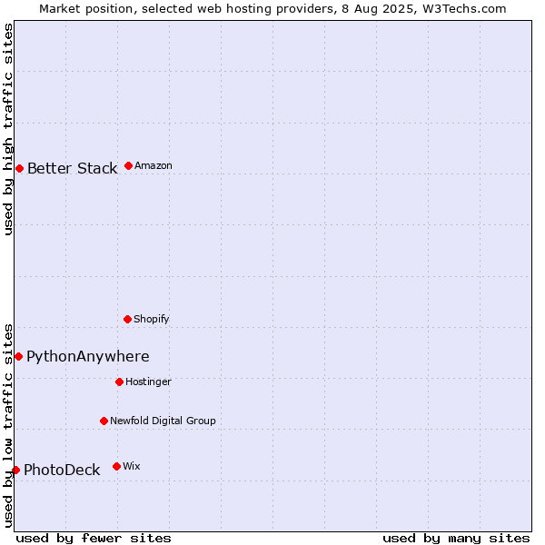 Market position of Better Stack vs. PythonAnywhere vs. PhotoDeck