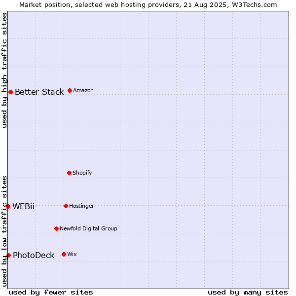 Market position of Better Stack vs. PhotoDeck vs. WEBii