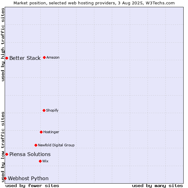 Market position of Better Stack vs. Piensa Solutions vs. Webhost Python