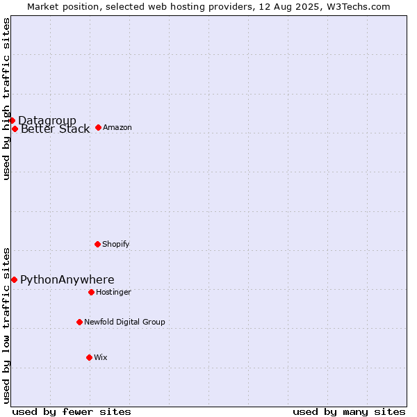 Market position of Better Stack vs. PythonAnywhere vs. Datagroup