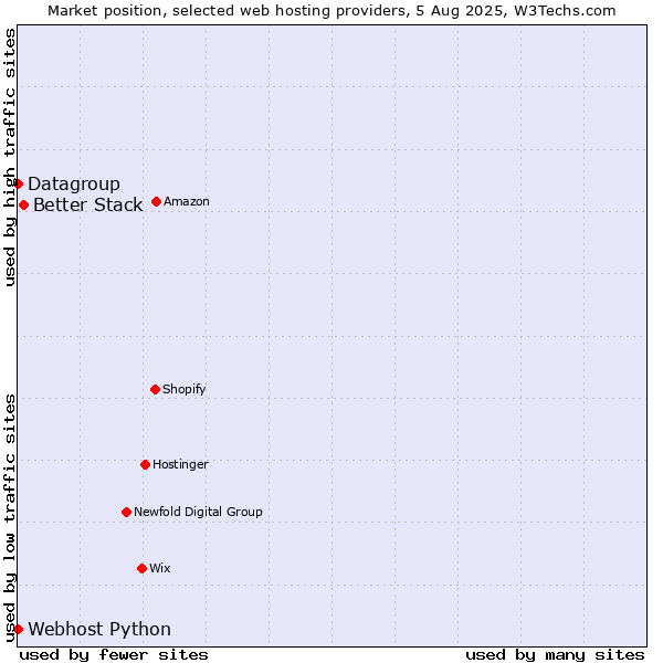 Market position of Better Stack vs. Datagroup vs. Webhost Python