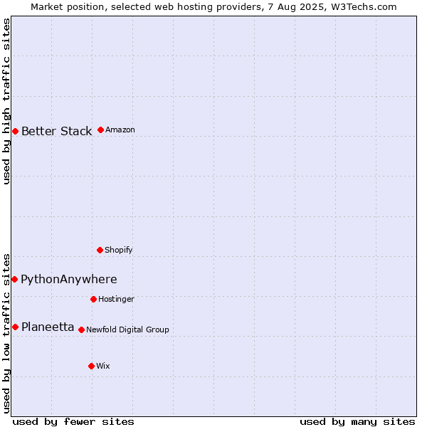 Market position of Better Stack vs. Planeetta vs. PythonAnywhere