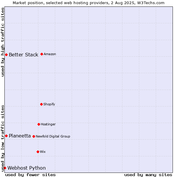 Market position of Better Stack vs. Planeetta vs. Webhost Python