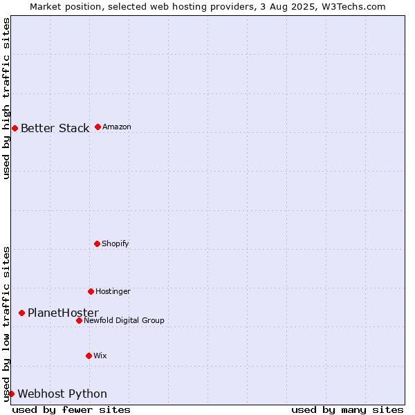 Market position of PlanetHoster vs. Better Stack vs. Webhost Python