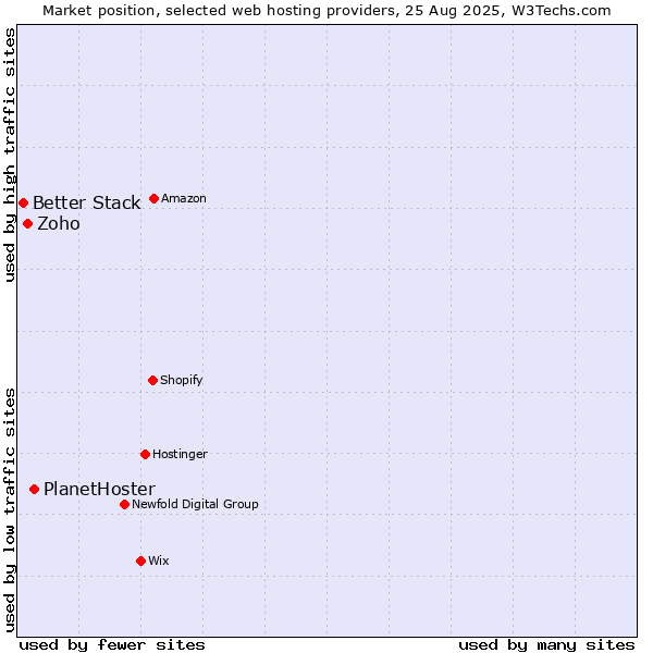 Market position of PlanetHoster vs. Zoho vs. Better Stack