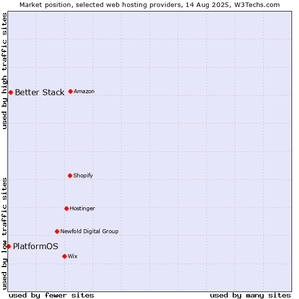 Market position of Better Stack vs. PlatformOS