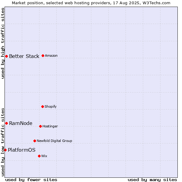 Market position of Better Stack vs. RamNode vs. PlatformOS