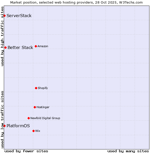 Market position of Better Stack vs. PlatformOS vs. ServerStack