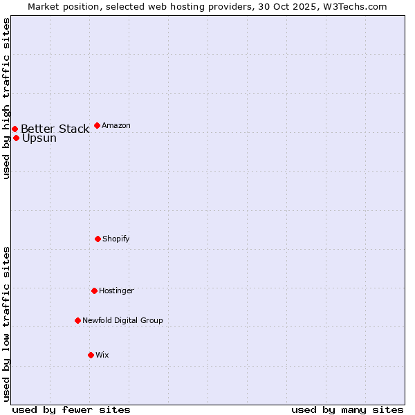 Market position of Upsun vs. Better Stack