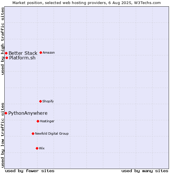 Market position of Platform.sh vs. Better Stack vs. PythonAnywhere