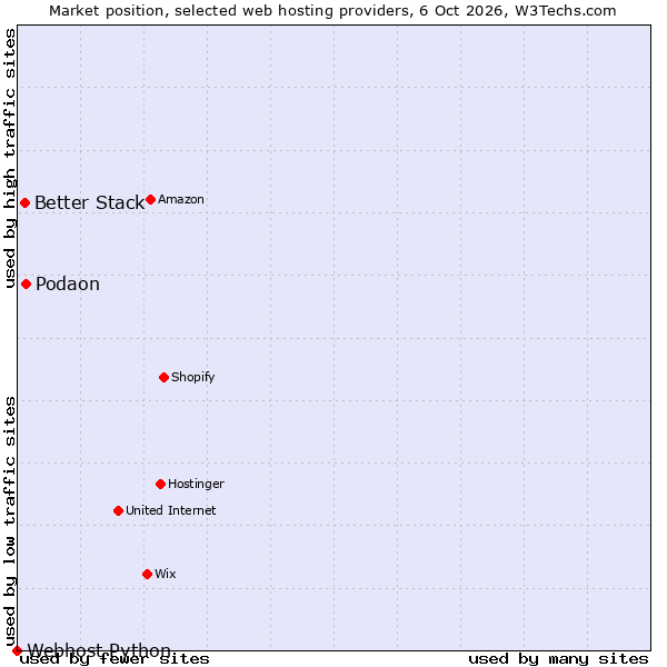Market position of Podaon vs. Better Stack vs. Webhost Python