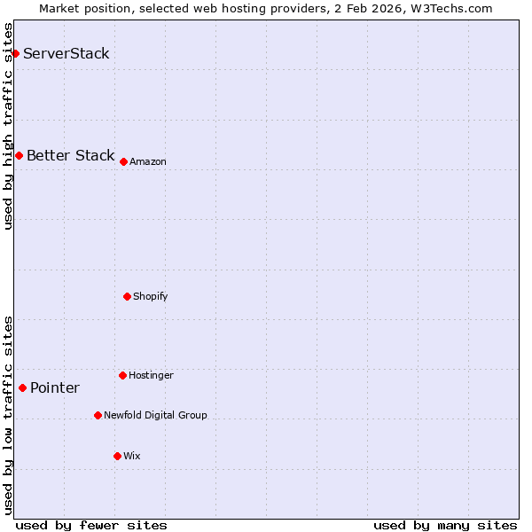 Market position of Pointer vs. Better Stack vs. ServerStack