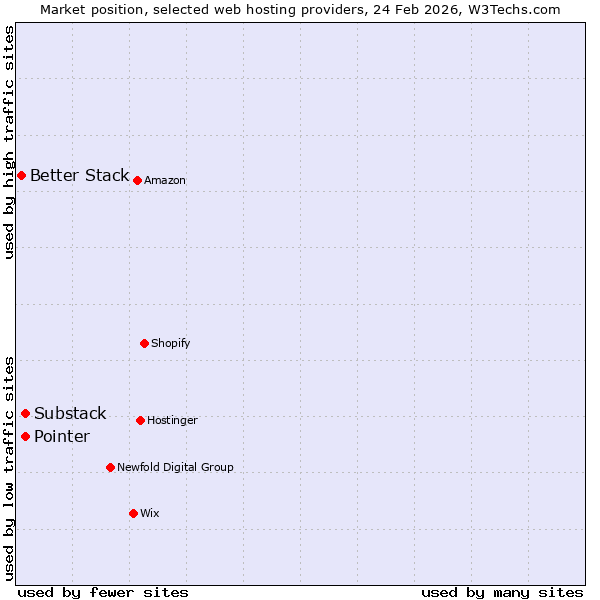 Market position of Substack vs. Pointer vs. Better Stack