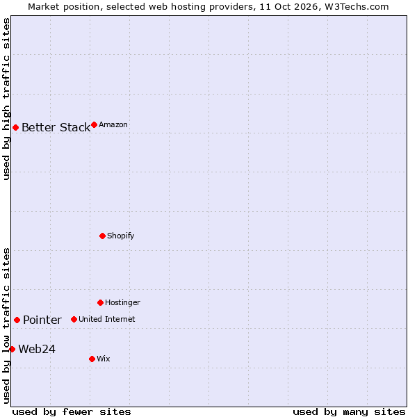 Market position of Pointer vs. Better Stack vs. Web24