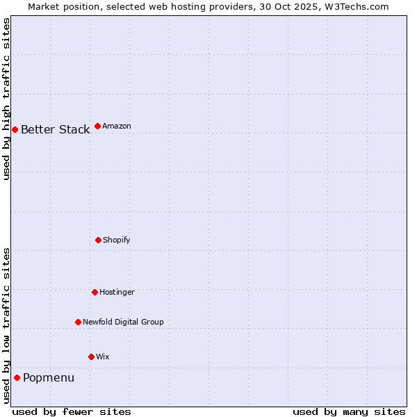 Market position of Popmenu vs. Better Stack