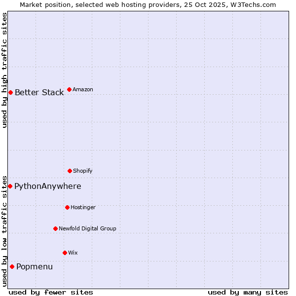Market position of Popmenu vs. Better Stack vs. PythonAnywhere